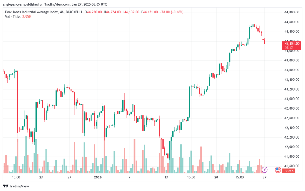 تحليل مؤشر داو جونز US30 DOW JONES-27-1-2025