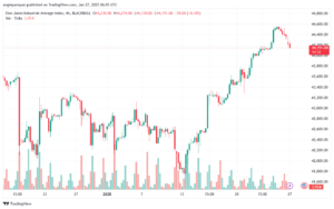 تحليل مؤشر داو جونز US30 DOW JONES-27-1-2025