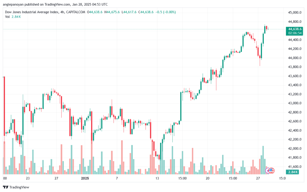 تحليل مؤشر داو جونز US30 DOW JONES-28-1-2025