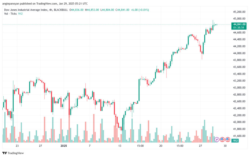 تحليل مؤشر داو جونز US30 DOW JONES-29-1-2025