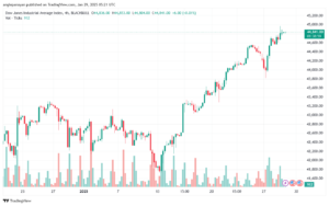 تحليل مؤشر داو جونز US30 DOW JONES-29-1-2025