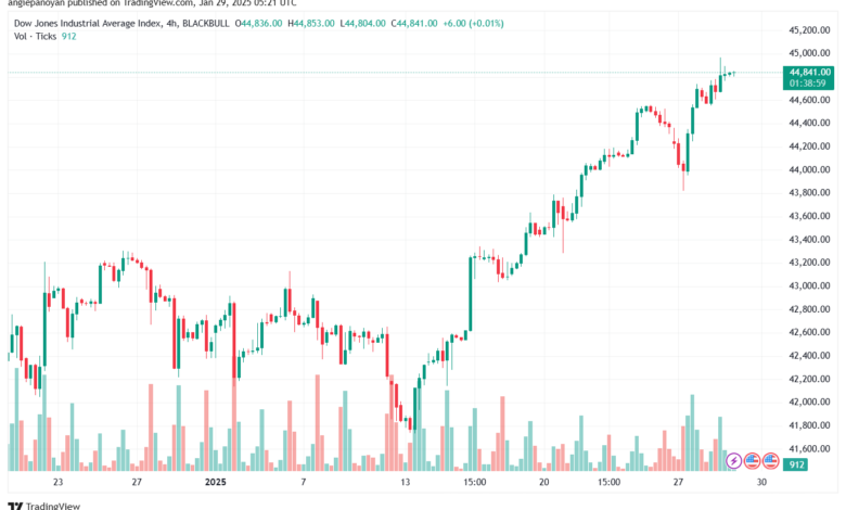 تحليل مؤشر داو جونز US30 DOW JONES-29-1-2025