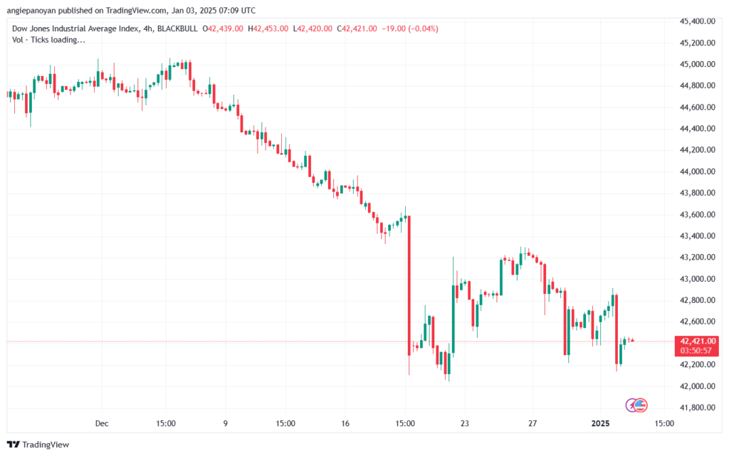 تحليل مؤشر داو جونز US30 DOW JONES-3-1-2025