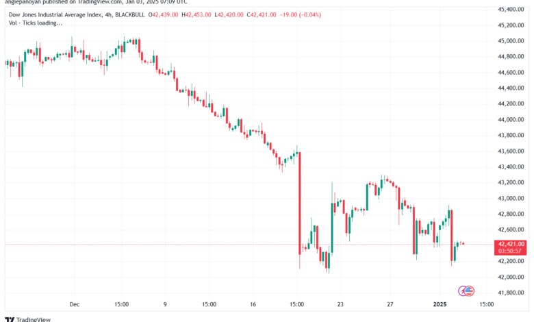 تحليل مؤشر داو جونز US30 DOW JONES-3-1-2025