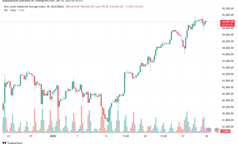 تحليل مؤشر داو جونز US30 DOW JONES-30-1-2025