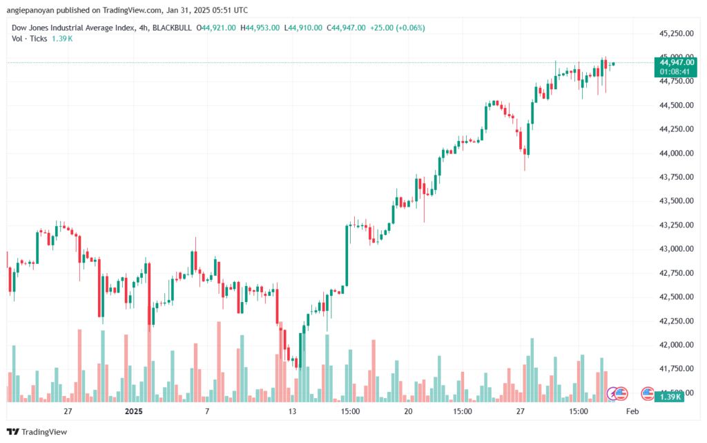 تحليل مؤشر داو جونز US30 DOW JONES-31-1-2025