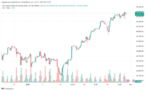 تحليل مؤشر داو جونز US30 DOW JONES-31-1-2025