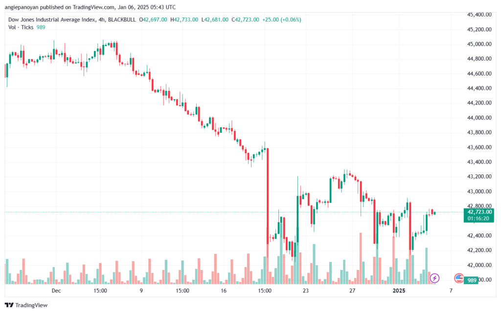 تحليل مؤشر داو جونز US30 DOW JONES-6-1-2025