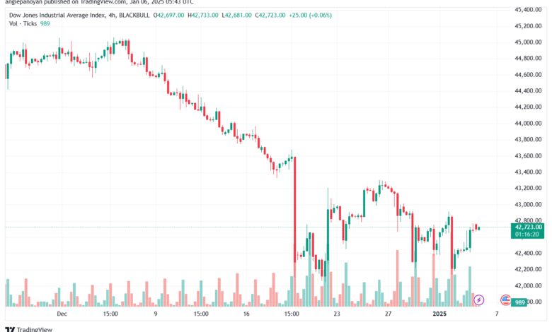 تحليل مؤشر داو جونز US30 DOW JONES-6-1-2025
