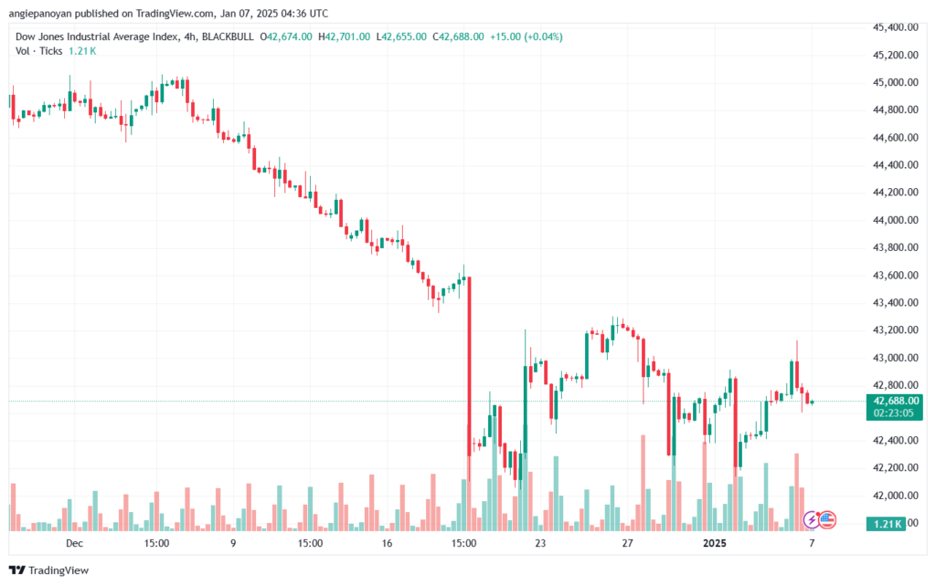 تحليل مؤشر داو جونز US30 DOW JONES-7-1-2025