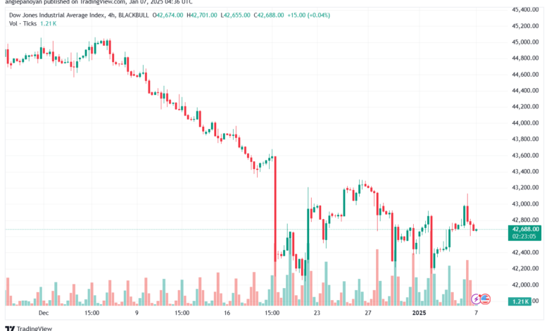 تحليل مؤشر داو جونز US30 DOW JONES-7-1-2025