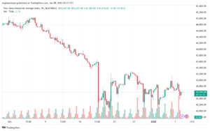 تحليل مؤشر داو جونز US30 DOW JONES-8-1-2025