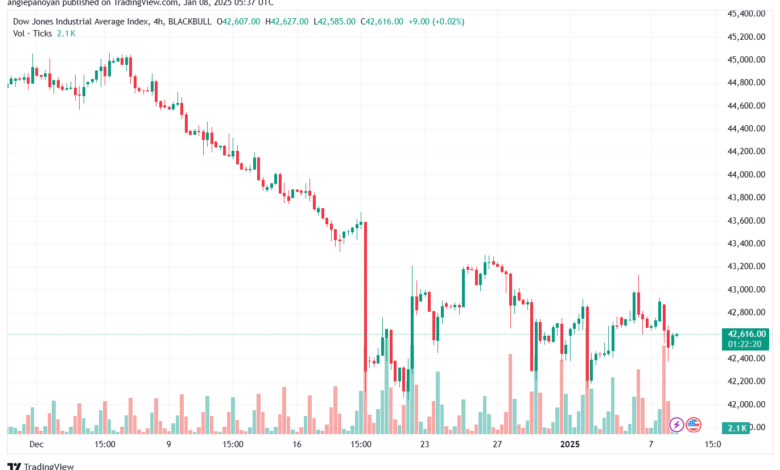 تحليل مؤشر داو جونز US30 DOW JONES-8-1-2025