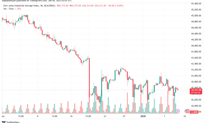 تحليل مؤشر داو جونز US30 DOW JONES-9-1-2025