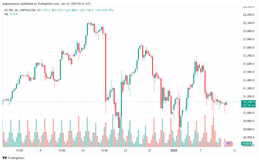 تحليل مؤشر ناسداك الفني US100-NASDAQ-10-1-2025