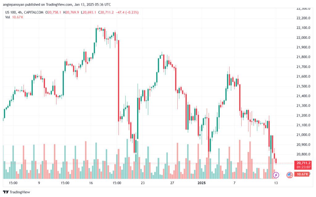 تحليل مؤشر ناسداك الفني US100-NASDAQ-13-1-2025