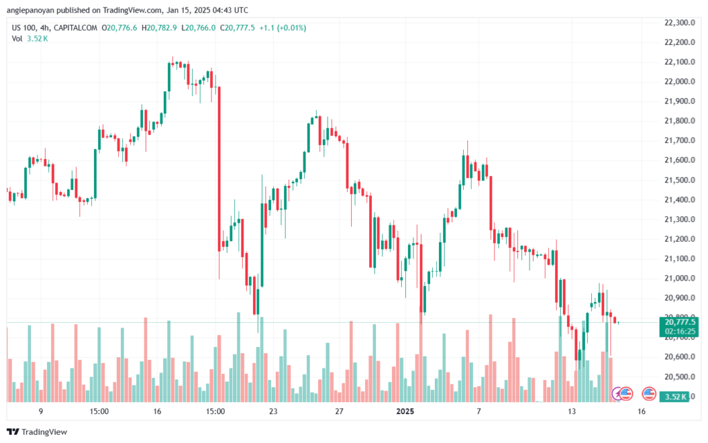 تحليل مؤشر ناسداك الفني US100-NASDAQ-15-1-2025