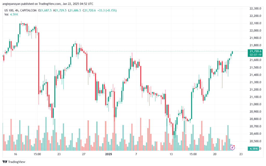 تحليل مؤشر ناسداك الفني US100-NASDAQ-22-1-2025