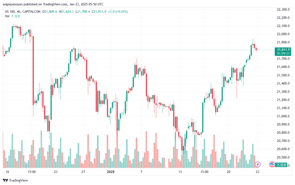 تحليل مؤشر ناسداك الفني US100-NASDAQ-23-1-2025