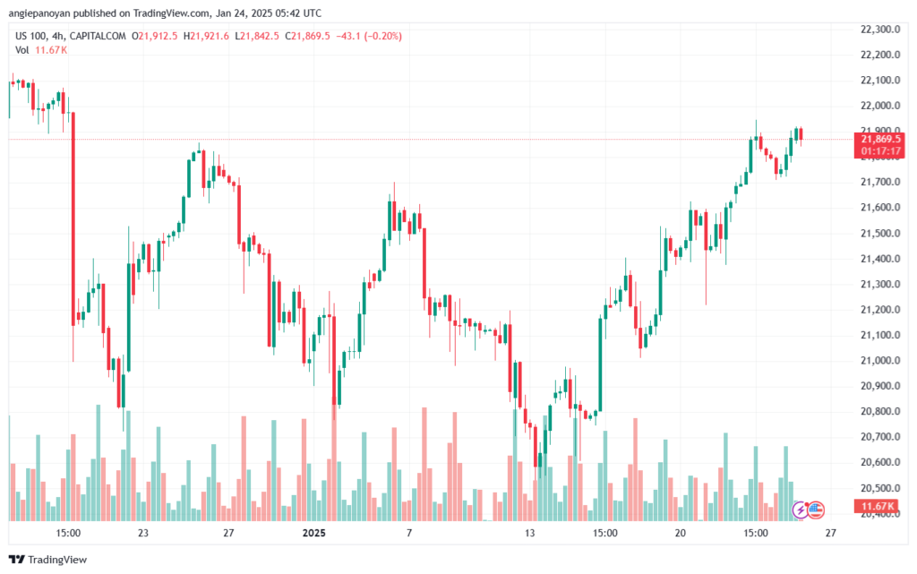 تحليل مؤشر ناسداك الفني US100-NASDAQ-24-1-2025