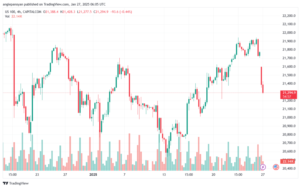 تحليل مؤشر ناسداك الفني US100-NASDAQ-27-1-2025