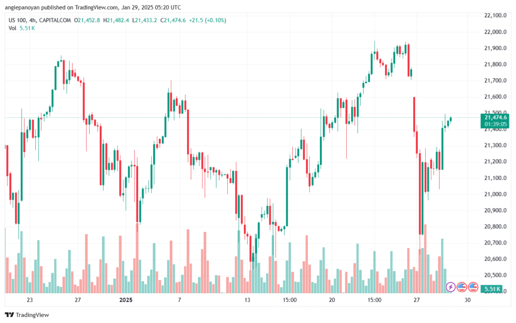 تحليل مؤشر ناسداك الفني US100-NASDAQ-29-1-2025