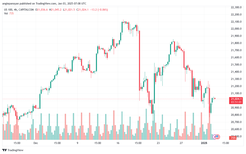 تحليل مؤشر ناسداك الفني US100-NASDAQ-3-1-2025