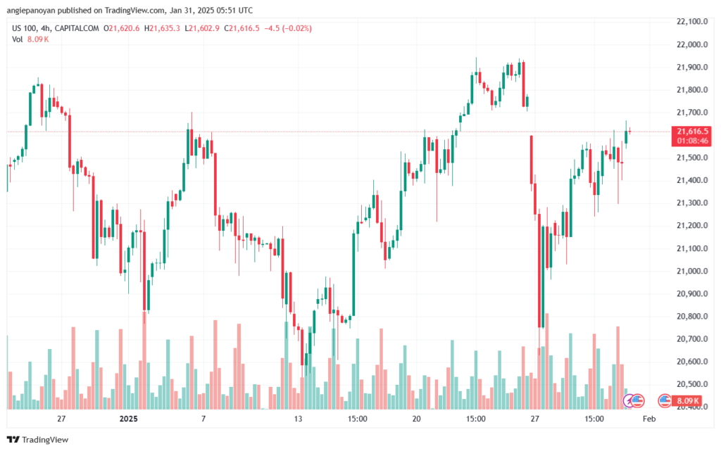 تحليل مؤشر ناسداك الفني US100-NASDAQ-31-1-2025