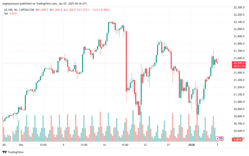 تحليل مؤشر ناسداك الفني US100-NASDAQ-7-1-2025