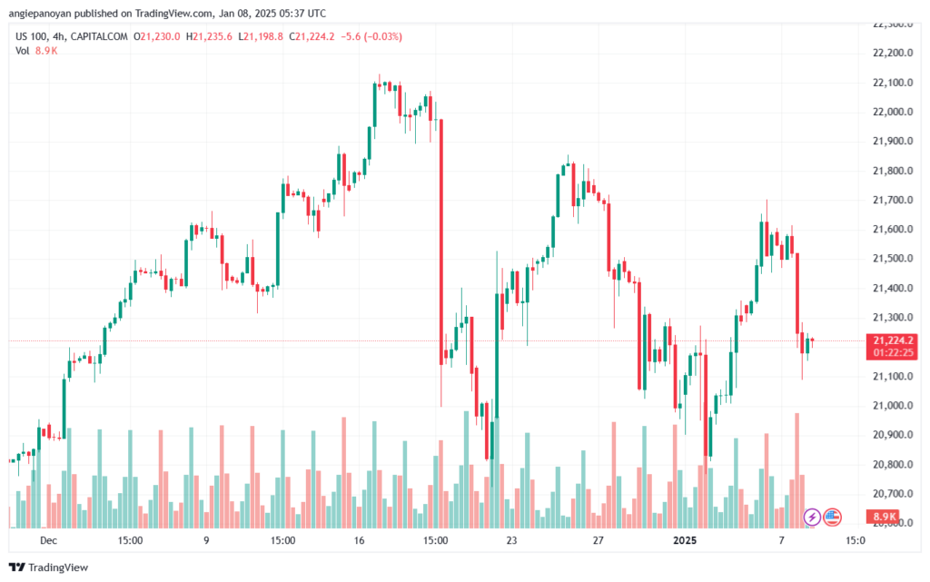 تحليل مؤشر ناسداك الفني US100-NASDAQ-8-1-2025