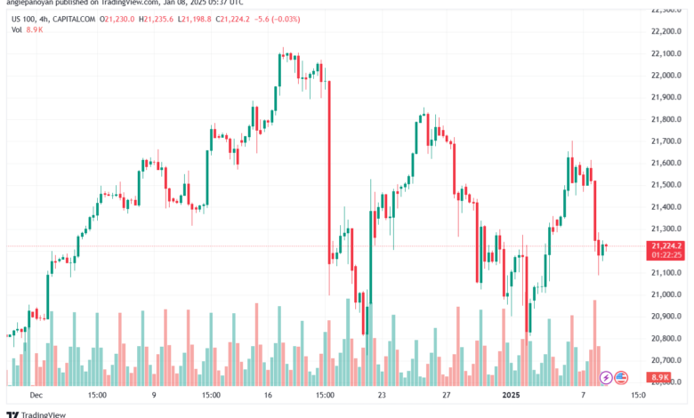 تحليل مؤشر ناسداك الفني US100-NASDAQ-8-1-2025