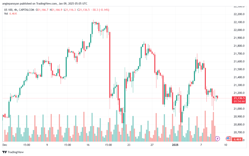 تحليل مؤشر ناسداك الفني US100-NASDAQ-9-1-2025