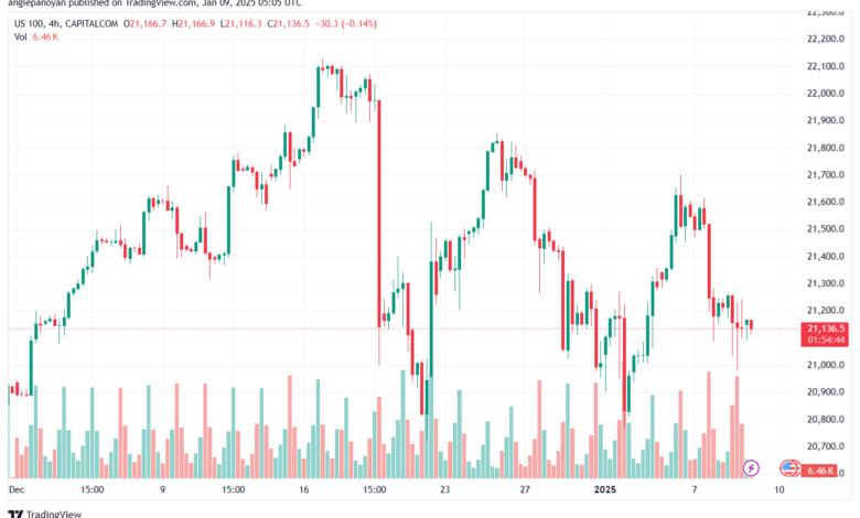 تحليل مؤشر ناسداك الفني US100-NASDAQ-9-1-2025