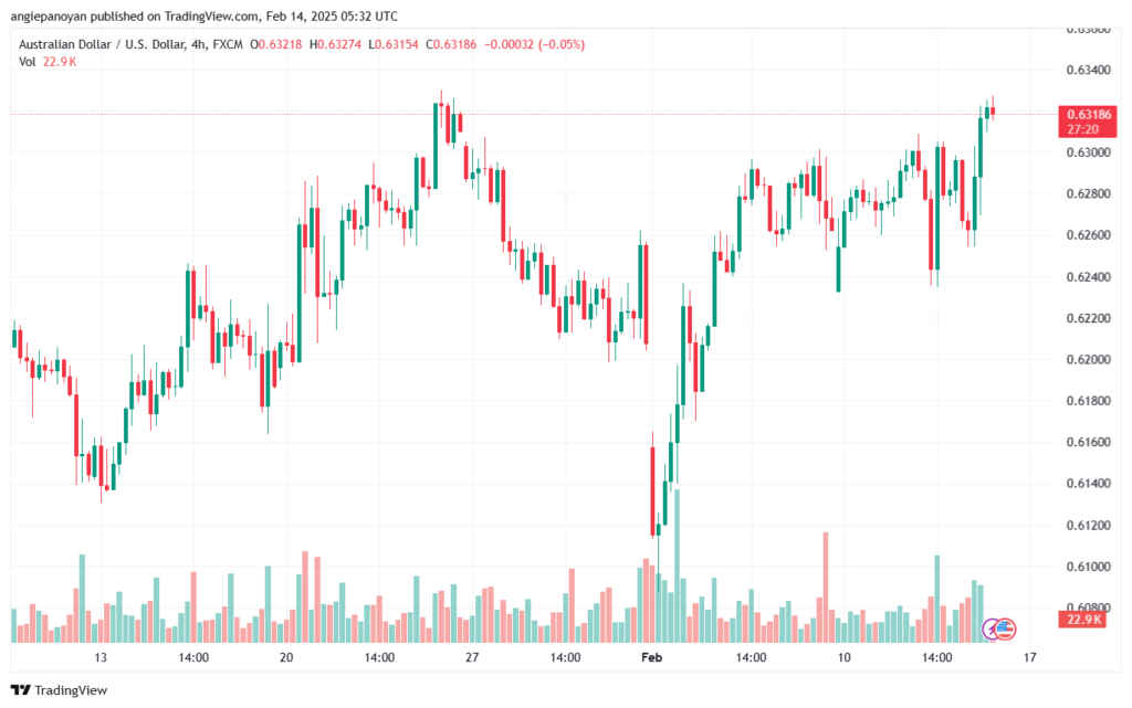 تحليل-AUDUSD-14-2-2025