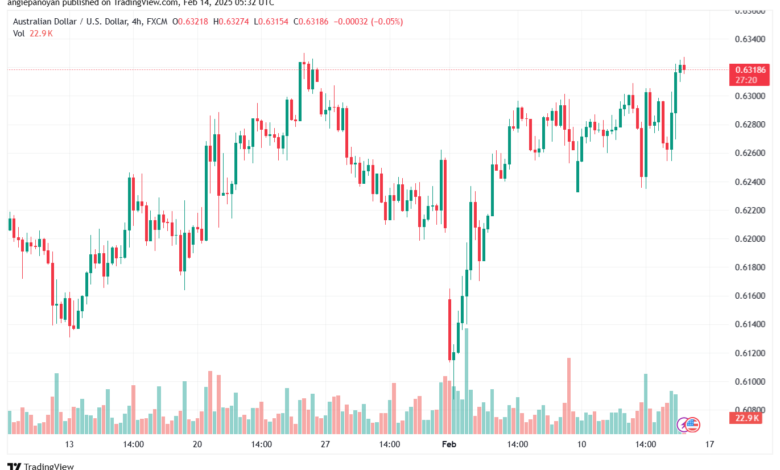 تحليل-AUDUSD-14-2-2025