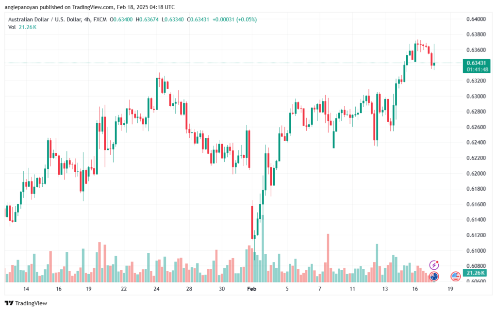تحليل-AUDUSD-18-2-2025