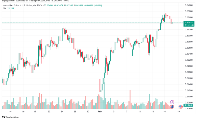 تحليل-AUDUSD-18-2-2025
