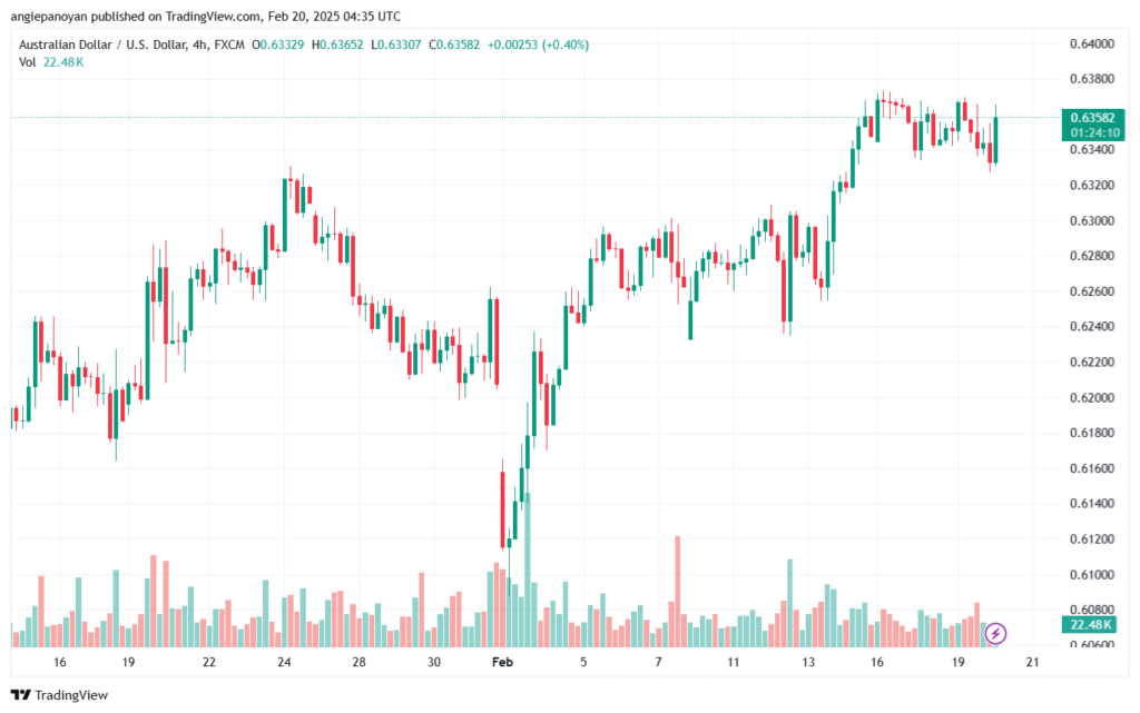 تحليل-AUDUSD-20-2-2025