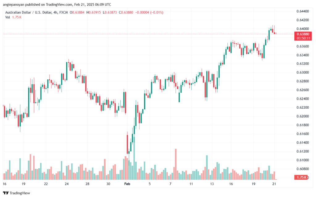 تحليل-AUDUSD-21-2-2025