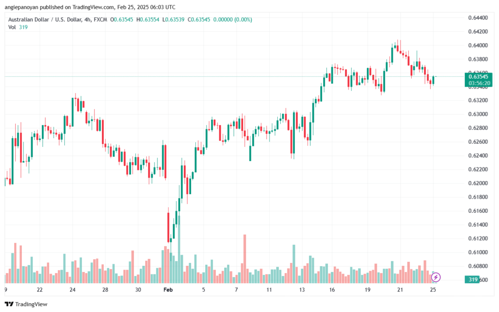 تحليل-AUDUSD-25-2-2025