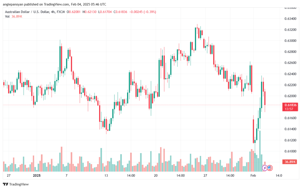 تحليل-AUDUSD-4-2-2025