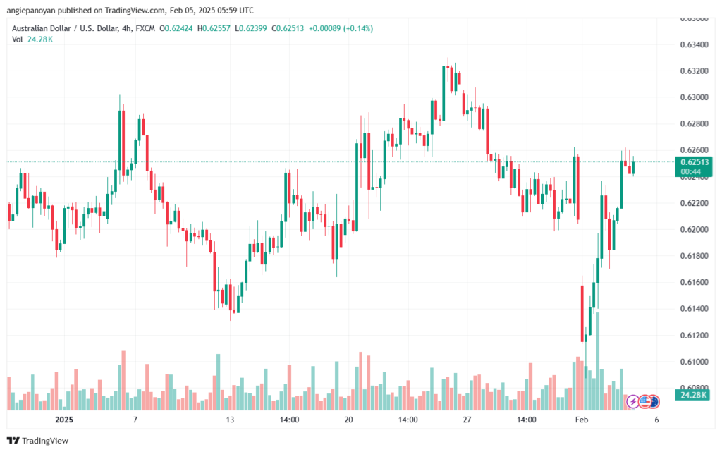 تحليل-AUDUSD-5-2-2025