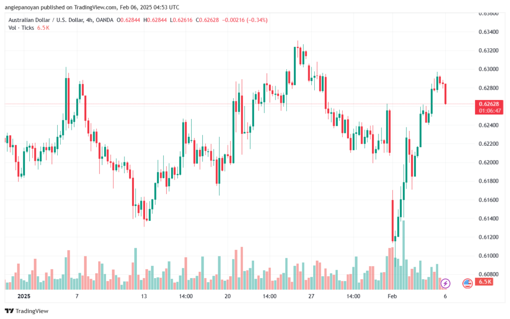 تحليل-AUDUSD-6-2-2025
