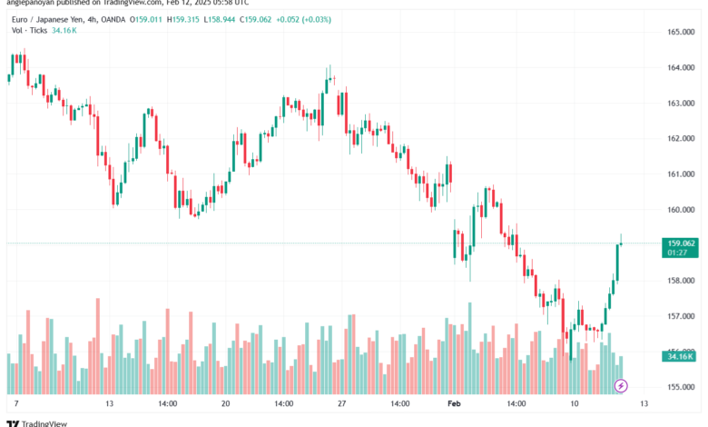 تحليل-EURJPY-12-2-2025