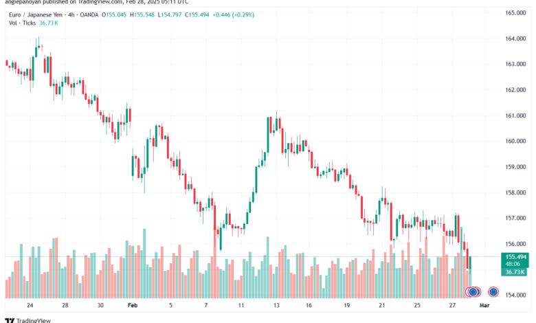 تحليل-EURJPY-28-2-2025