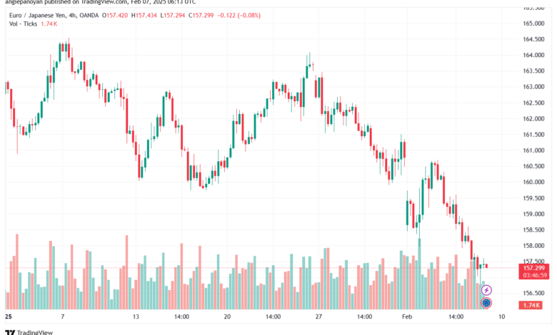 تحليل-EURJPY-7-2-2025