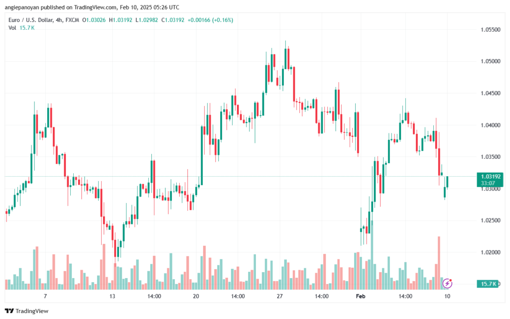 تحليل EURUSD-10 -2-2025