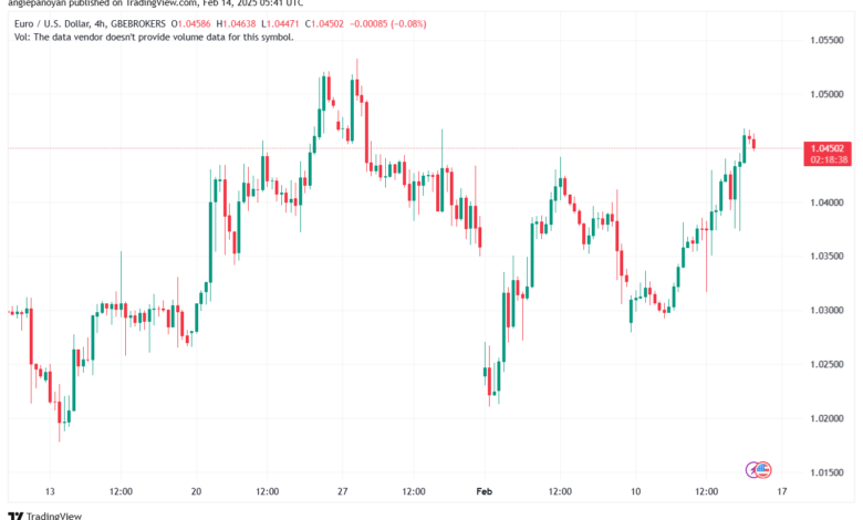 تحليل EURUSD-14-2-2025