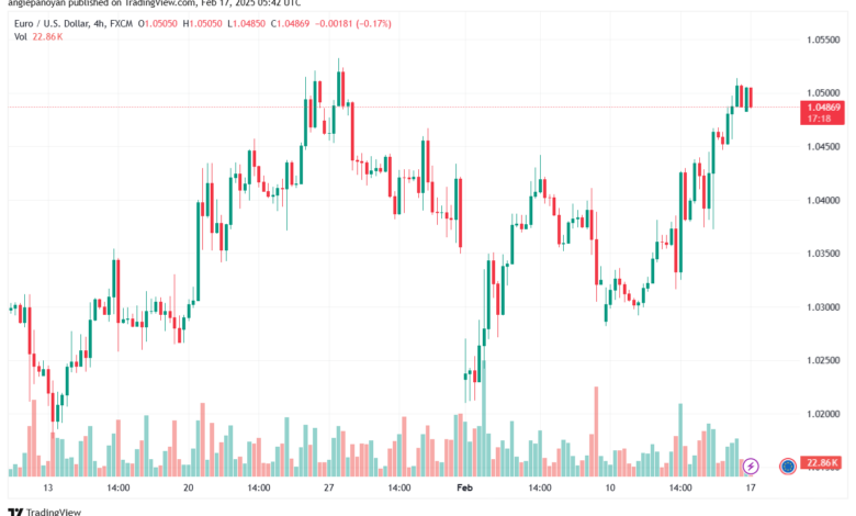 تحليل EURUSD-17-2-2025