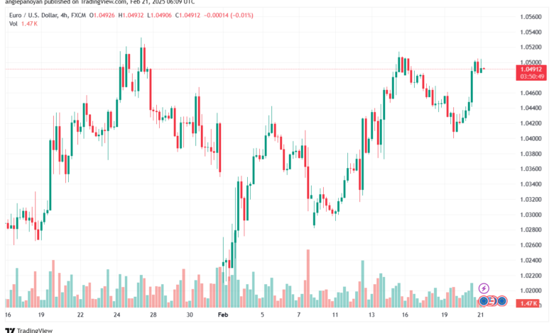 تحليل EURUSD-21-2-2025